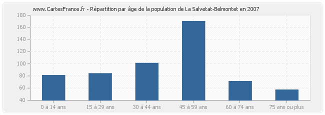 Répartition par âge de la population de La Salvetat-Belmontet en 2007